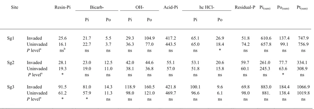 Table 4 Comparison of P fractions (mg P kg -1  soil) in invaded and uninvaded stands.  