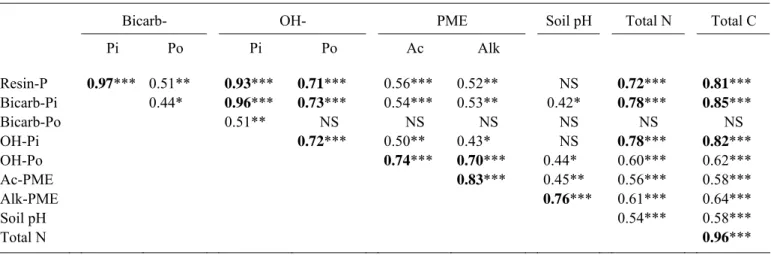 Table 6 Pearson’s correlation coefficients between selected P fractions and soil  parameters (all sites pooled)