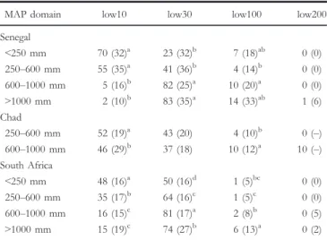 TABLE 2. Proportion of grass groups de ﬁ ned according to their lowermost limit of physiognomic traits (column) per biome (line) for Senegal, Chad, and South Africa