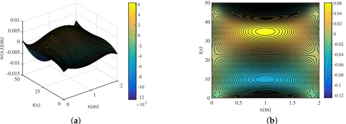 Figure 3. Dynamic response on the viscoelastic pipeline conveying fluid when n values 4 within 50 s for (a) three-dimensional displacement map and (b) contour displacement map.