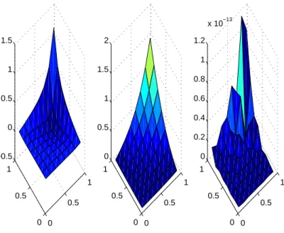 Figure 12. Approximate solution of error, correction solution and exact and correction solution error to Example 6.2, for n = 6, ne = 7