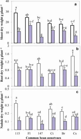 Figure 1. Shoot (a); root (b) and nodule (c) biomass of six common bean genotypes grown  under sufficient phosphorus (P) (empty bar) versus low P (filled bar) soil