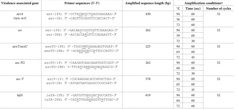 Table 4. Primers designed in this study and amplification conditions of PCRs.