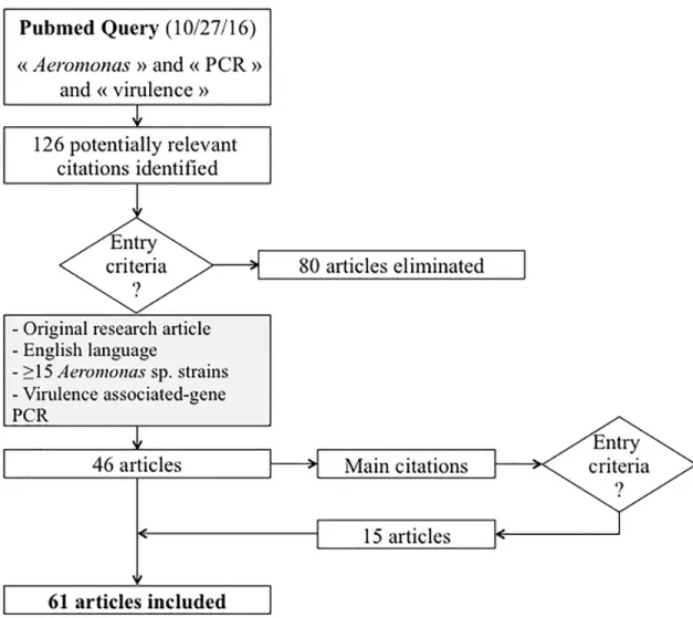 Fig 1. Flowchart for the literature analysis. The automatic Pubmed query using « Aeromonas », « PCR » and « virulence » as keywords generated 126 articles (October 27, 2016), among which 46 corresponded to the entry criteria
