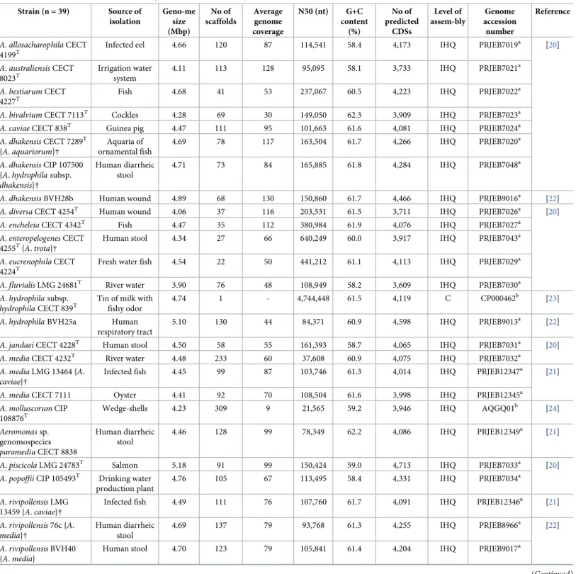 Table 1. General features of the strains and genomes used in this study. Strain (n = 39) Source of isolation Geno-mesize (Mbp) No of scaffolds Averagegenome coverage N50 (nt) G+C content(%) No of predictedCDSs Level of assem-bly Genome accessionnumber Refe