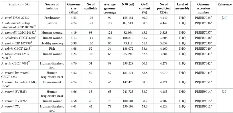 Table 1. (Continued) Strain (n = 39) Source of isolation Geno-mesize (Mbp) No of scaffolds Averagegenome coverage N50 (nt) G+C content(%) No of predictedCDSs Level of assem-bly Genome accessionnumber Reference