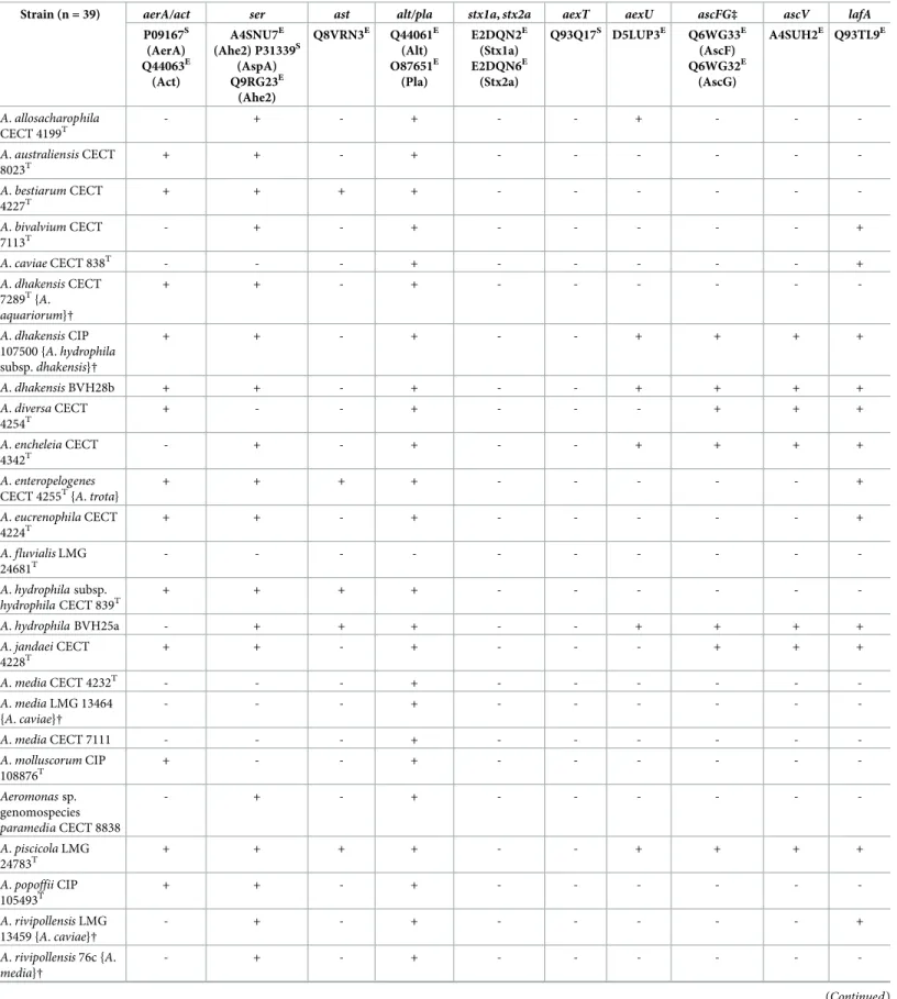 Table 2. Virulence-associated genes detected by genome analysis.