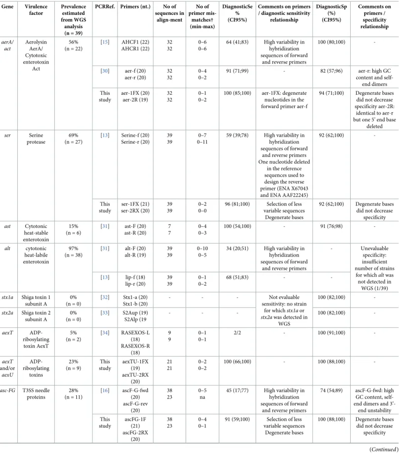 Table 3. Performance of several PCRs used for the detection of virulence-associated genes in the genus Aeromonas