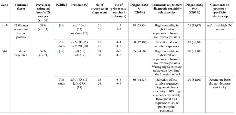 Table 3. (Continued) Gene Virulence factor Prevalenceestimated from WGS analysis (n = 39) PCRRef