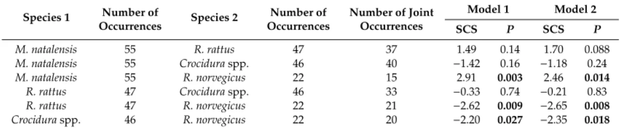 Table 3. Patterns of co-occurrence of small mammal species in urban habitats along the commercial axis connecting Benin and Niger