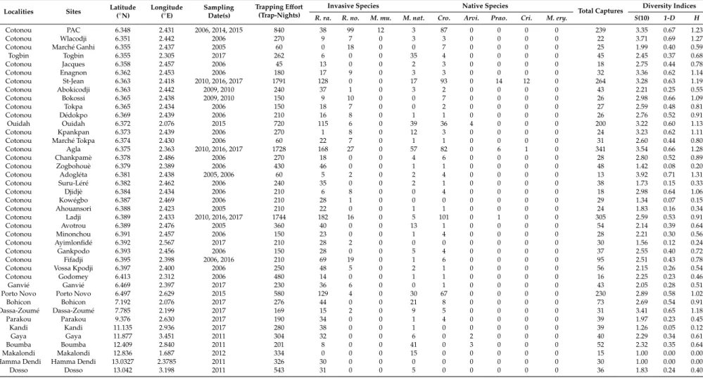 Table 1. Small mammal species sampled in 66 sites of urban habitats along the commercial axis connecting Benin and Niger, from South to North