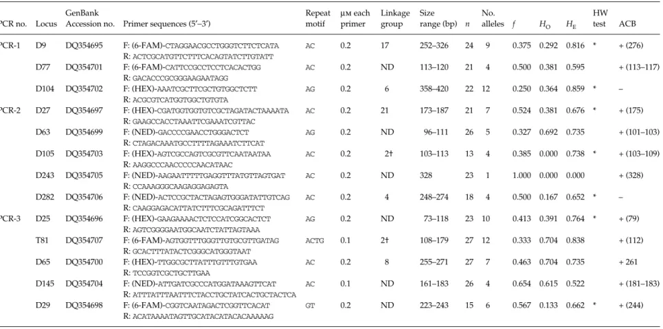 Table 1 Primer sequences, PCR conditions and polymorphism statistics for 13 microsatellite loci in one European locality of Ostrinia nubilalis
