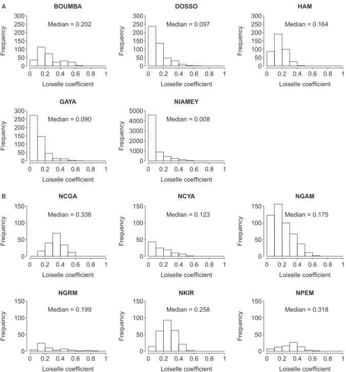 Figure 2. Distribution of Loiselle kinship coefficients computed between pairs of individuals.