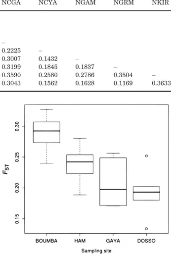 Figure 3. Boxplot of overall loci F ST values computed between each sampling site within Niamey and the external sites connected to Niamey only by the Niger River (Boumba and Ham) or by a road axis (Gaya and Dosso – the former being also connected to Niame