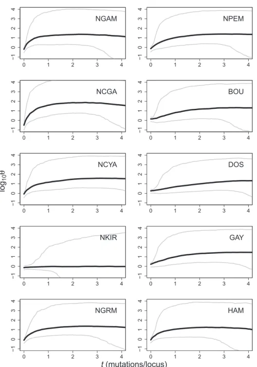 Figure 5. Bayesian Skyline Plots showing Approximate Bayesian Computation (ABC) -based simulations of past demo- demo-graphic changes for each population