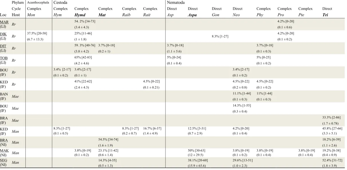 Table 3: Prevalence in % [with 95% confidence intervals calculated with Sterne’s exact method] and abundances (mean ± standard deviation) of GIH taxa collected from  R