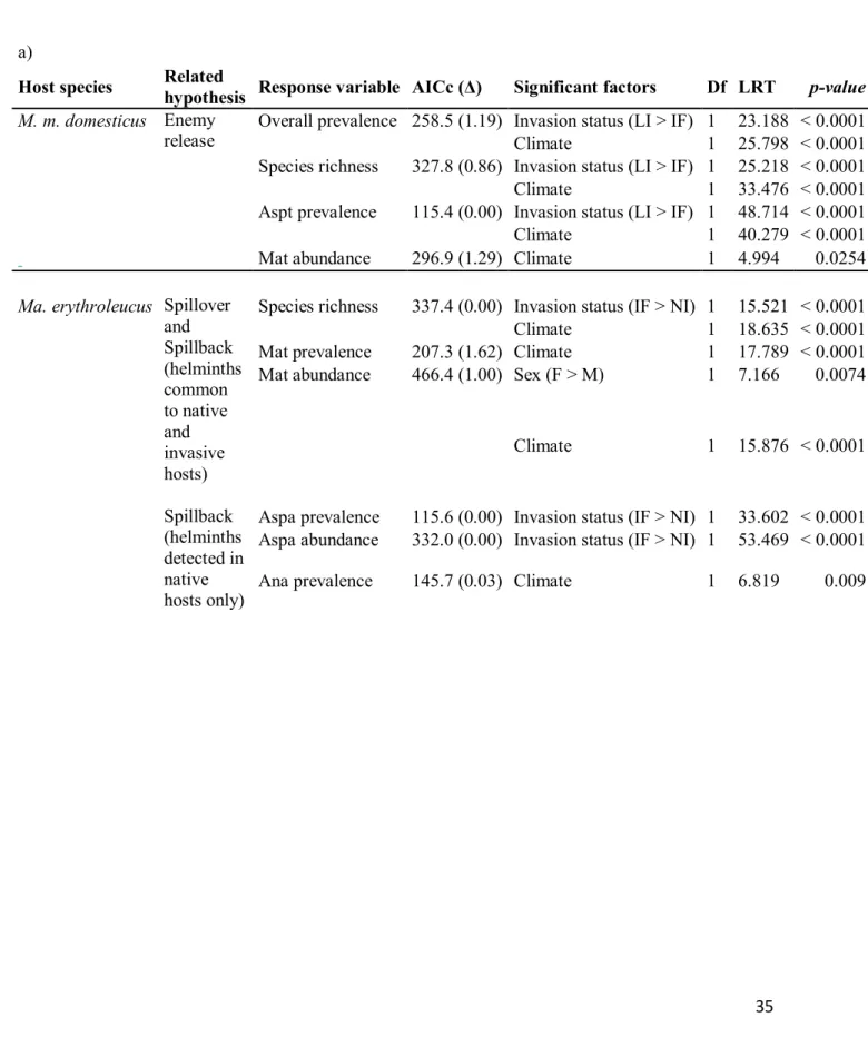 Table 4: Most parsimonious Generalized Linear Models (GLMs) for the a) mouse and b) rat invasion  routes