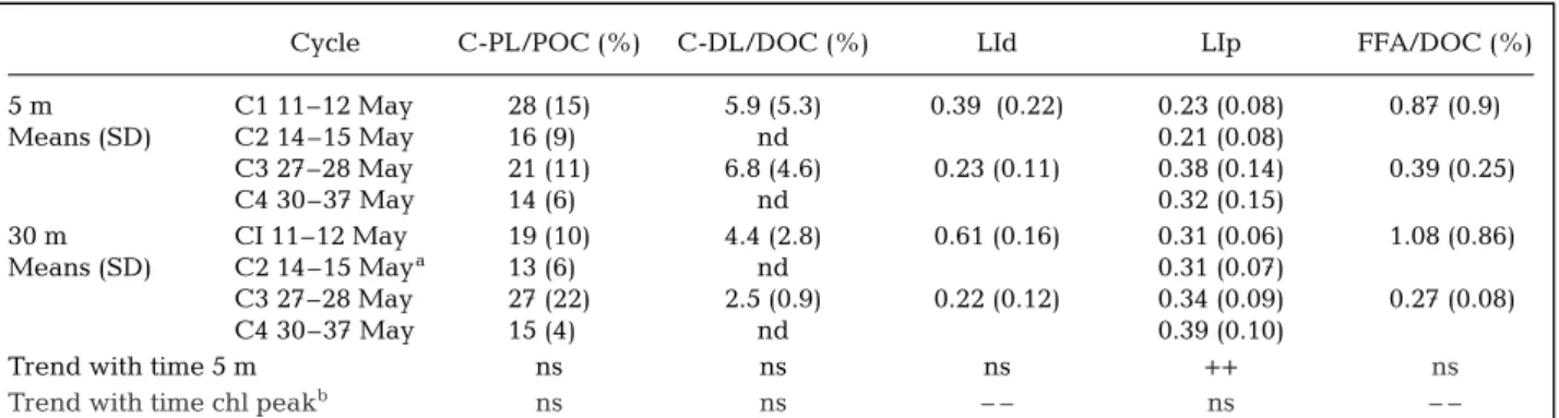 Table 5. Means (SD) during each 36 h diel cycle and trends in long-term time series. C-PL/POC: particulate carbon-lipid/POC percentage, C-DL/DOC: dissolved carbon-lipids/DOC percentage