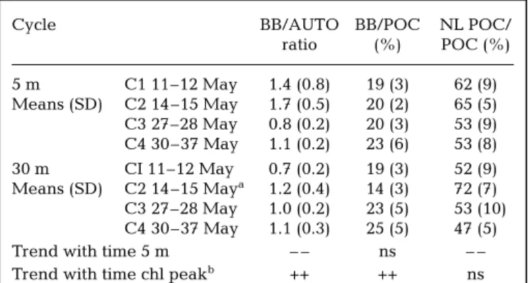 Table 6. Means (SD) during each 36 h diel cycle and trends in long-term time series. BB/AUTO: carbon ratio of bacterial biomass to autotrophs, BB/POC: bacterial biomass-C to POC percentage, NL POC/POC: non-living particulate organic carbon/POC percentage