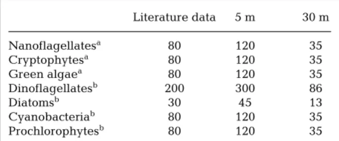 Table 2. C/chl a ratios in phytoplankton species: average val- val-ues reported in the literature, and estimated valval-ues at 5 and 