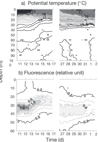 Fig. 2. Temporal variation of (a) temperature and (b) in situ fluorescence at the sampling site during the 2 periods studied: