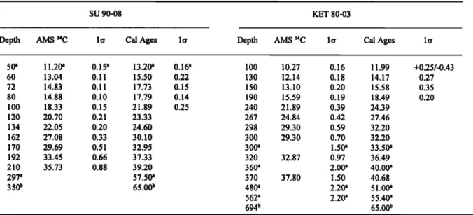 Table  1. AMS  14  C Datings  on  Neogloboquadrina  pachyderma  left  in Core  SU  90-08  and  Globigerina  bulloides  in Core  KET 