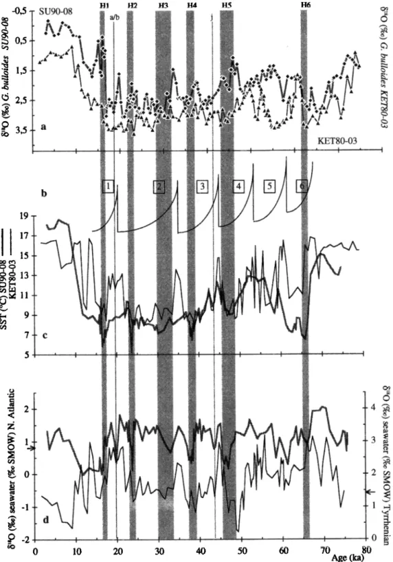 Figure 5.  Plot of (a) the 15•*O  (96o  PDB) record  of G. bulloides  in cores  SU 90-08 (dotted  line, solid diamonds,  !eR axis) and  KET 80-03 (solid line and solid triangles),  (b) the long-term cooling cycles from I  to 6 (see text), (c) the North Atl