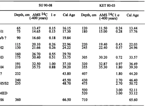 Table  2. AMS 14  C and  Calendar  ka Ages  of the  Onset  and  End  of the  Heinrich  Events  in Core SU 90-08 and of the Main fiw Changes  in Core KET 80-03 