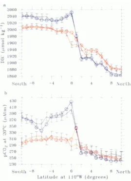 Figure  1.  DIC  and pCO2 at  20 ø C  at  110 ø W.  Data  (circles)  and estimates (line)  for ENSO  (Spring of 1992) in  red and non  ENSO conditions (Fall of 1992) in blue