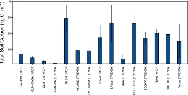 Figure 6. Mean annual Alaskan Arctic (North Slope) total soil carbon with spatial standard deviations.