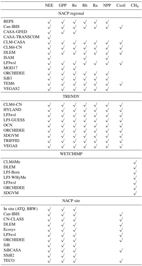 Table 1. Models and carbon output variables. NEE GPP Re Rh Ra NPP Csoil CH 4 NACP regional BEPS √ √ √ √ √ √ Can-IBIS √ √ √ √ √ √ √ CASA-GFED √ √ √ CASA-TRANSCOM √ CLM-CASA √ √ √ √ √ √ √ CLM4-CN √ √ √ √ √ √ √ DLEM √ √ √ √ √ √ √ ISAM √ √ √ LPJwsl √ √ √ √ √ √