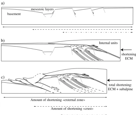 Figure 12. Amounts of shortening measurements. Schematic structures of the Oisans section during (a) preorogenic times, (b) early burial beneath internal units with ECM shortening, and (c) late subalpine chain shortening, from Bellahsen et al