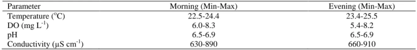 Table 1. Minimum and maximum temperature, pH, DO and conductivity at the water inlet during  Experiment 1 