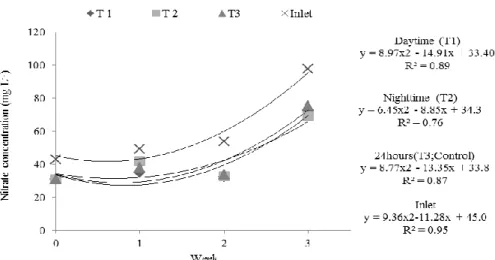 Figure  3.  Nitrate  (NO 3 -