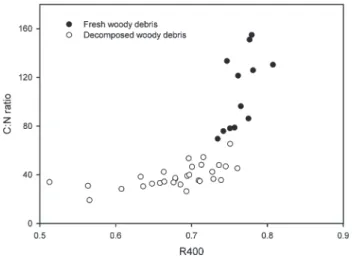 Figure 6 Scatter diagrams of C:N ratio against R400 (portion of the S2 signal below 400 ∘ C) for woody debris &gt; 4 mm.