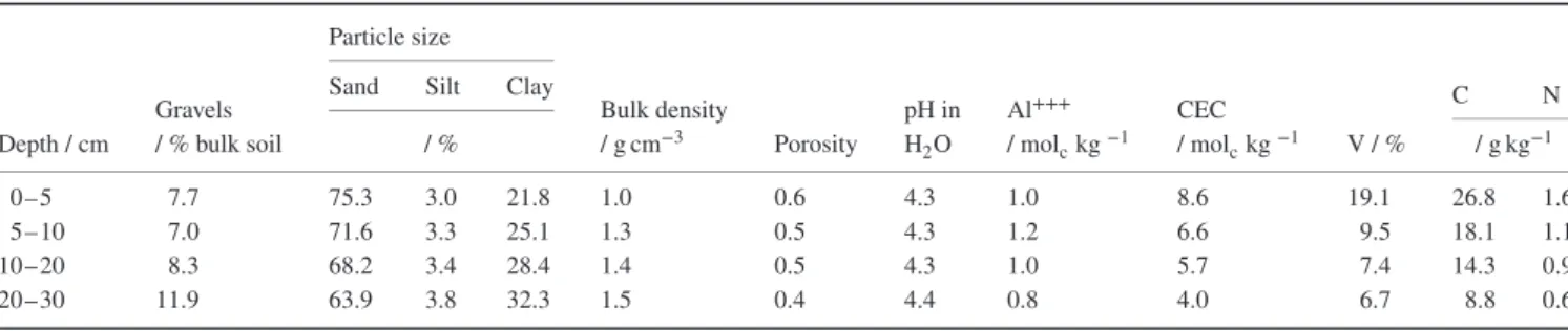 Table 1 Physical and chemical properties of the soil’s surface layer before forest clearing at the Combi site Particle size