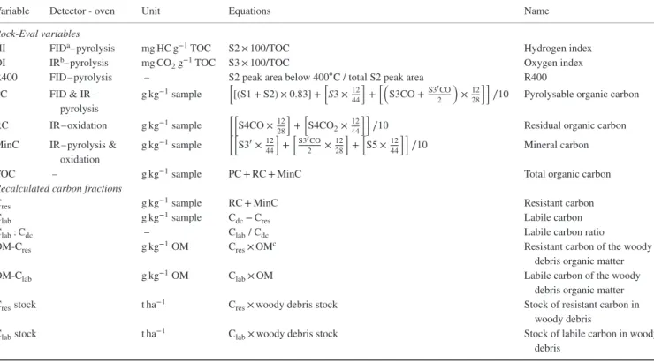 Table 3 Variables calculated from Rock-Eval pyrolysis (adapted from Behar et al., 2001), and recalculated carbon fractions in woody debris