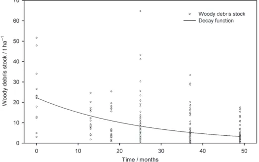Figure 2 Estimated stock of woody debris &gt; 4 mm plotted against time at 0–30-cm depth in the soil profile in t ha −1 