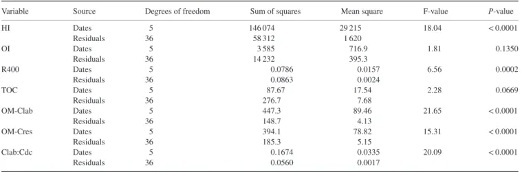 Table 5 Results of the anova to test the effect of sampling date of woody debris on the Rock-Eval variables