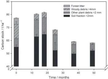 Figure 5 Carbon stocks in forest litter, woody debris &gt; 4 mm, other plant debris &gt; 2 mm and soil fraction &lt; 2 mm at deforestation and in cultivated soil