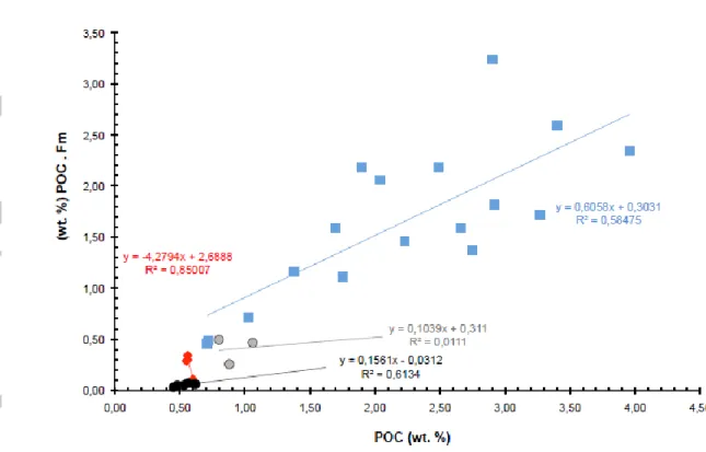 figure 5: Modern rPOC (Fm.POC) content as function of their POC values; SPM with  similar  pPOC  content  would  be  ranged  on  a  linear  trend  and  expressed  a  binary  mixture  between  pPOC  and  rPOC  values