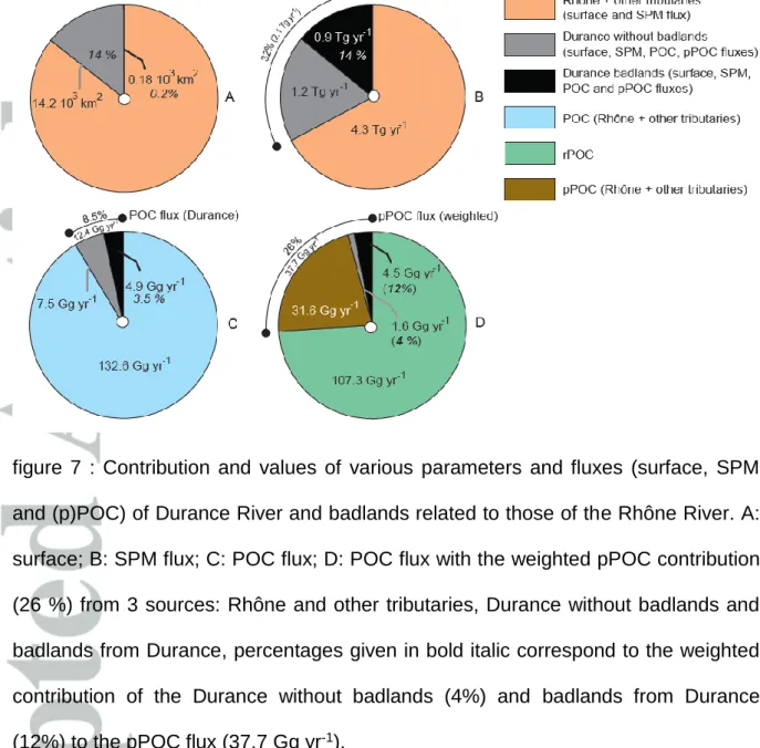 figure  7  :  Contribution  and  values  of  various  parameters  and  fluxes  (surface,  SPM  and (p)POC) of Durance River and badlands related to those of the Rhône River