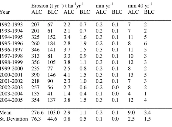 Table 6. Interannual variability of erosion at the Blosseville catchment outlet, as simulated by  the STREAM model for the two different field patterns and for the rainfall events of the  period 1992-2005 (n=1948)