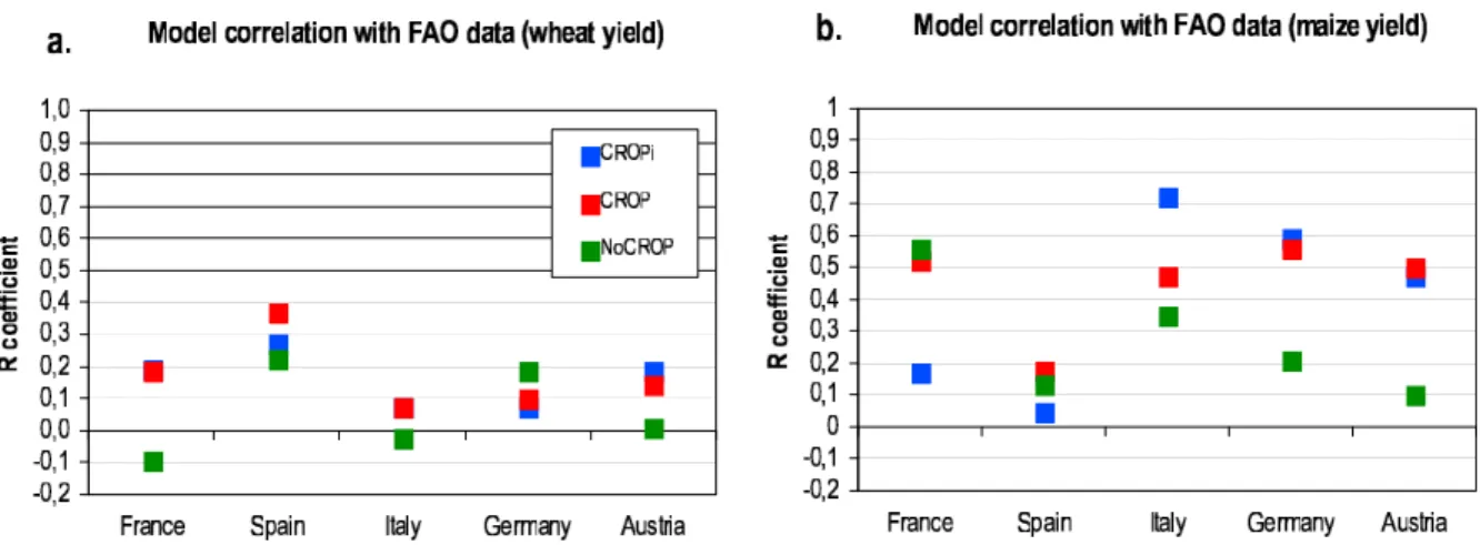 Figure 1. Correlation coefficients between yields reported in the FAO data and simulated by Standard ORCHIDEE (NoCROP: green), ORCHIDEE‐STICS nonirrigated (CROP: red) and irrigated (CROPi: