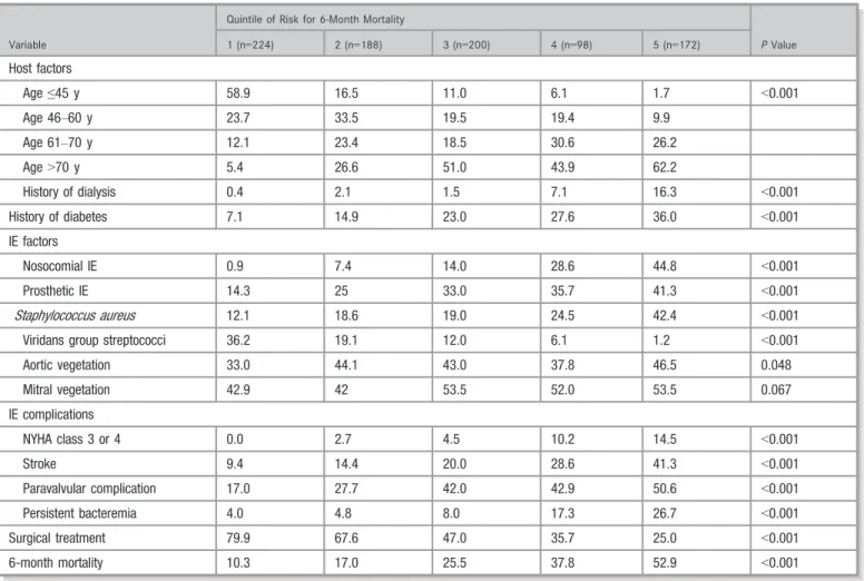 Figure 4. Mortality at 6 months by quintiles of simpli ﬁ ed risk score in the development and validation cohorts