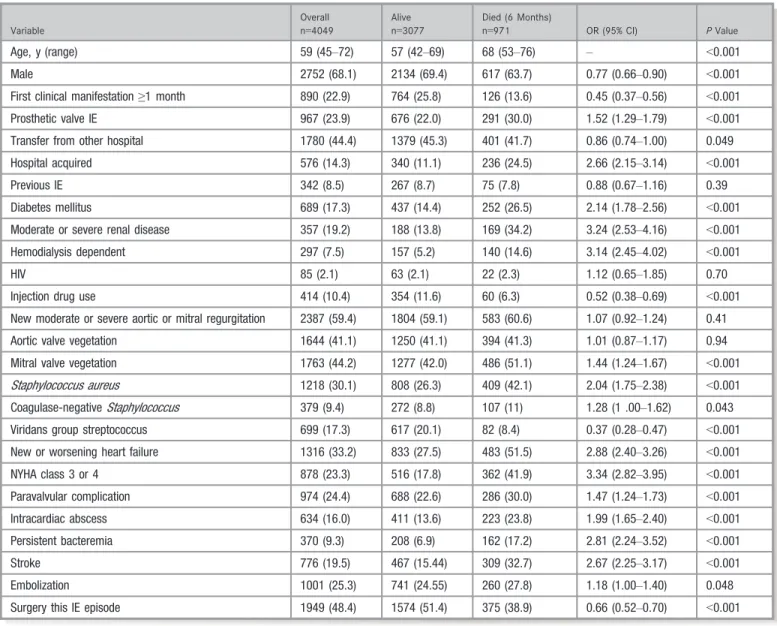 Table 1. Demographic and Clinical Characteristics of IE Patients in the International Collaboration on Endocarditis – Prospective Cohort Study Cohort