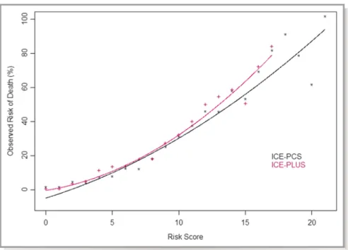 Figure 3. Relationships between simpliﬁed infective endocarditis risk scores and observed 6-month mortality in ICE-PCS derivation cohort and ICE-PCS validation cohorts.