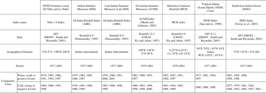 Table 1 : Description of the different indices used in the composite analyses. 