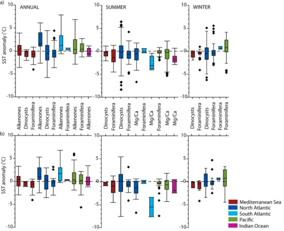 Figure 4. Comparison of reconstructed annual, summer, and winter sea surface temperature (SST) anomalies for different ocean basins using different sensors