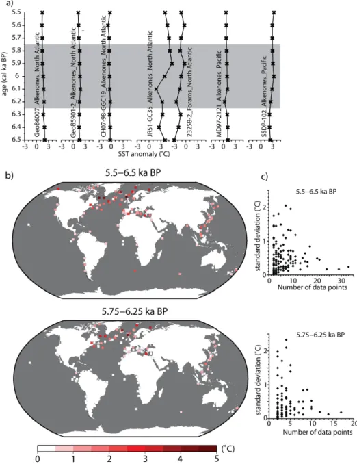 Figure 2. Between-sample variability in reconstructed sea surface temperatures (SSTs)